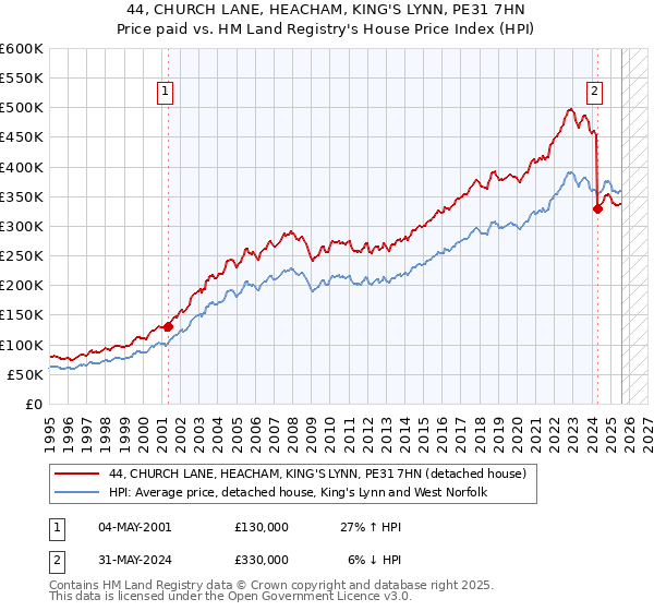 44, CHURCH LANE, HEACHAM, KING'S LYNN, PE31 7HN: Price paid vs HM Land Registry's House Price Index