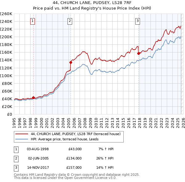 44, CHURCH LANE, PUDSEY, LS28 7RF: Price paid vs HM Land Registry's House Price Index