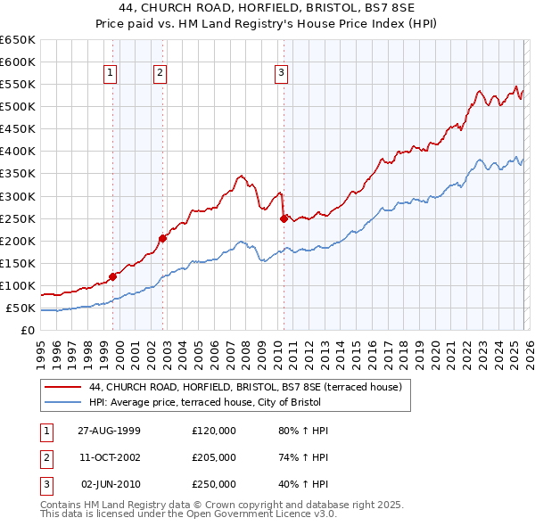 44, CHURCH ROAD, HORFIELD, BRISTOL, BS7 8SE: Price paid vs HM Land Registry's House Price Index