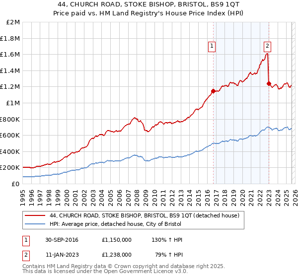 44, CHURCH ROAD, STOKE BISHOP, BRISTOL, BS9 1QT: Price paid vs HM Land Registry's House Price Index