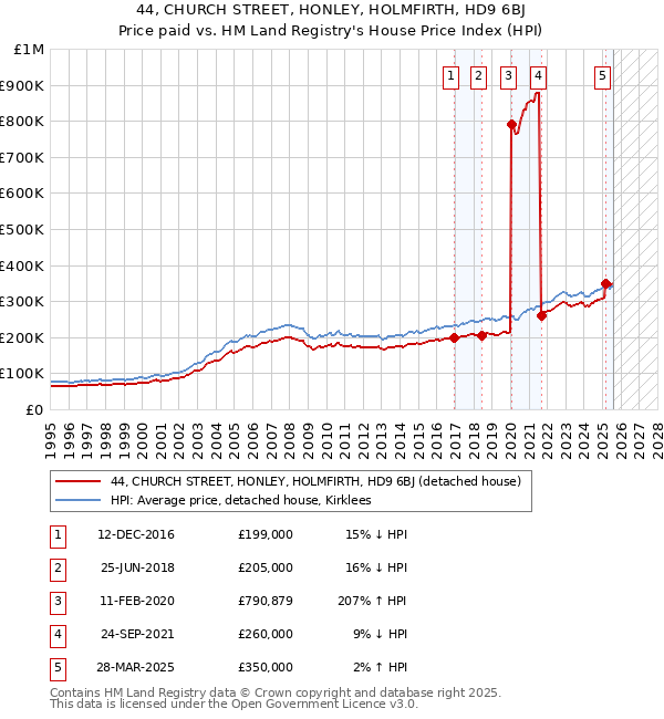 44, CHURCH STREET, HONLEY, HOLMFIRTH, HD9 6BJ: Price paid vs HM Land Registry's House Price Index