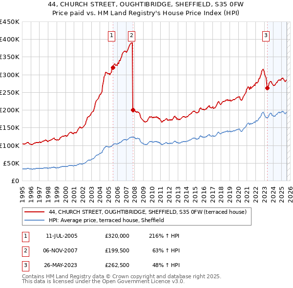 44, CHURCH STREET, OUGHTIBRIDGE, SHEFFIELD, S35 0FW: Price paid vs HM Land Registry's House Price Index