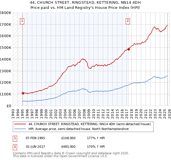 44, CHURCH STREET, RINGSTEAD, KETTERING, NN14 4DH: Price paid vs HM Land Registry's House Price Index