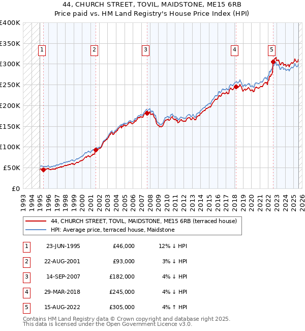 44, CHURCH STREET, TOVIL, MAIDSTONE, ME15 6RB: Price paid vs HM Land Registry's House Price Index