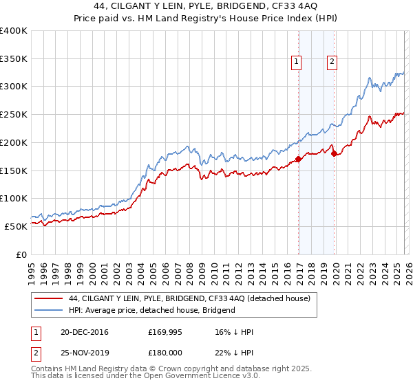 44, CILGANT Y LEIN, PYLE, BRIDGEND, CF33 4AQ: Price paid vs HM Land Registry's House Price Index