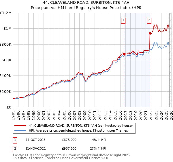 44, CLEAVELAND ROAD, SURBITON, KT6 4AH: Price paid vs HM Land Registry's House Price Index