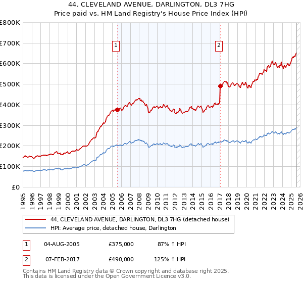 44, CLEVELAND AVENUE, DARLINGTON, DL3 7HG: Price paid vs HM Land Registry's House Price Index