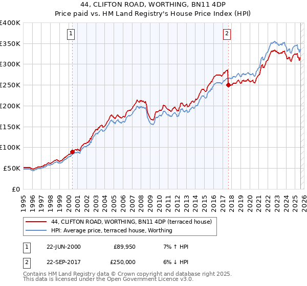 44, CLIFTON ROAD, WORTHING, BN11 4DP: Price paid vs HM Land Registry's House Price Index
