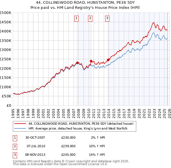 44, COLLINGWOOD ROAD, HUNSTANTON, PE36 5DY: Price paid vs HM Land Registry's House Price Index