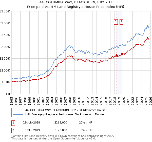 44, COLUMBIA WAY, BLACKBURN, BB2 7DT: Price paid vs HM Land Registry's House Price Index