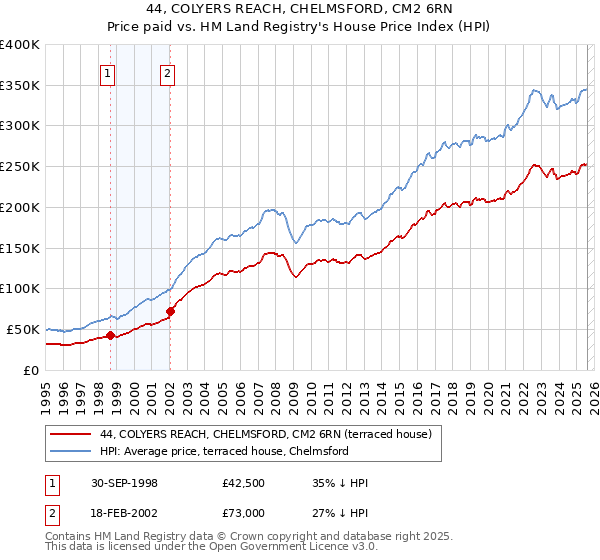 44, COLYERS REACH, CHELMSFORD, CM2 6RN: Price paid vs HM Land Registry's House Price Index