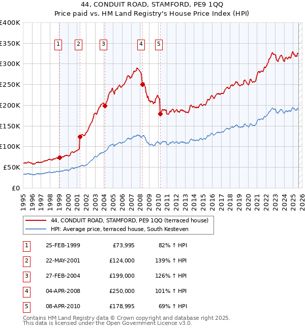 44, CONDUIT ROAD, STAMFORD, PE9 1QQ: Price paid vs HM Land Registry's House Price Index