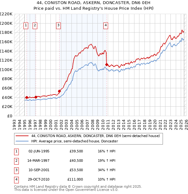 44, CONISTON ROAD, ASKERN, DONCASTER, DN6 0EH: Price paid vs HM Land Registry's House Price Index