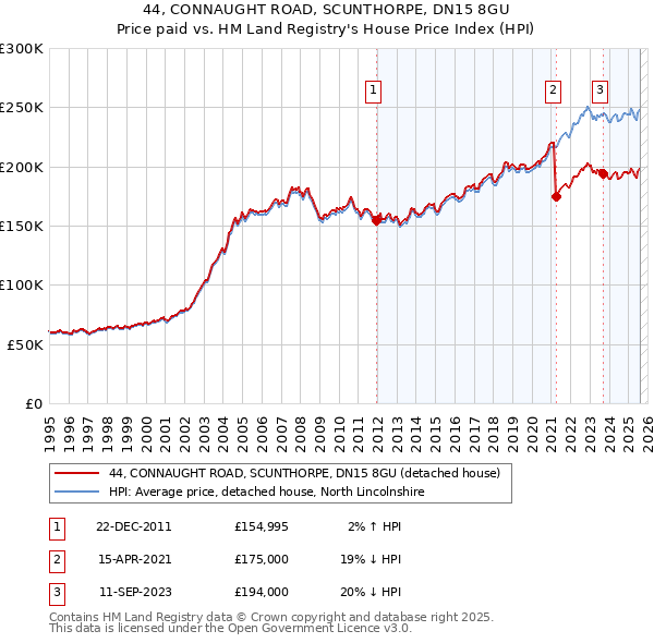 44, CONNAUGHT ROAD, SCUNTHORPE, DN15 8GU: Price paid vs HM Land Registry's House Price Index