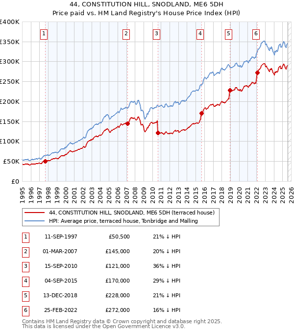 44, CONSTITUTION HILL, SNODLAND, ME6 5DH: Price paid vs HM Land Registry's House Price Index