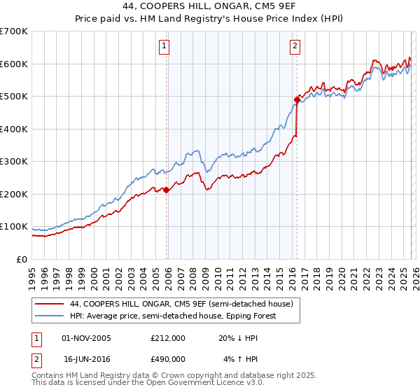 44, COOPERS HILL, ONGAR, CM5 9EF: Price paid vs HM Land Registry's House Price Index