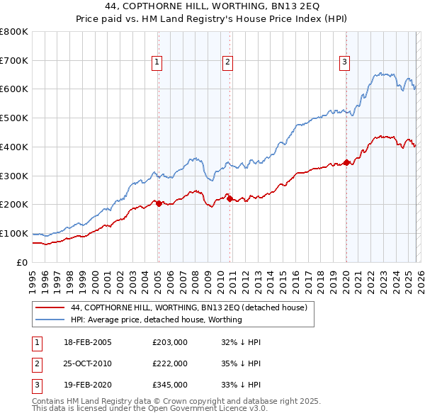 44, COPTHORNE HILL, WORTHING, BN13 2EQ: Price paid vs HM Land Registry's House Price Index