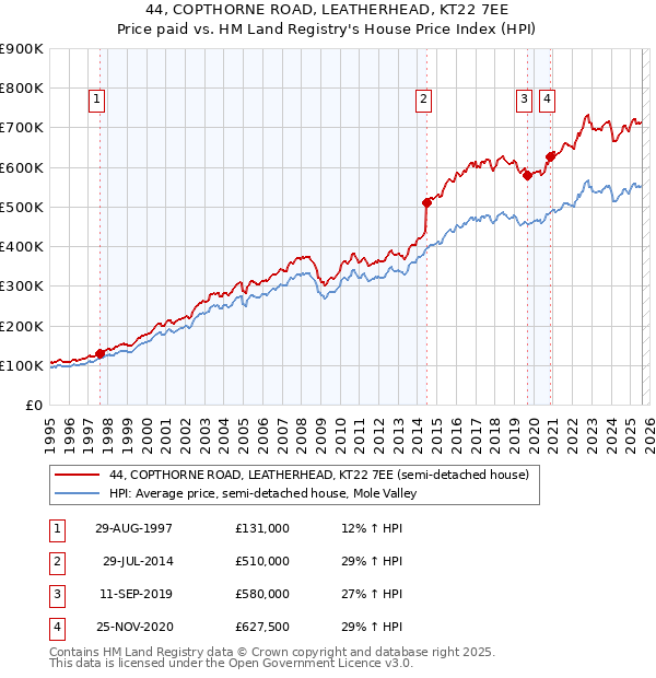 44, COPTHORNE ROAD, LEATHERHEAD, KT22 7EE: Price paid vs HM Land Registry's House Price Index