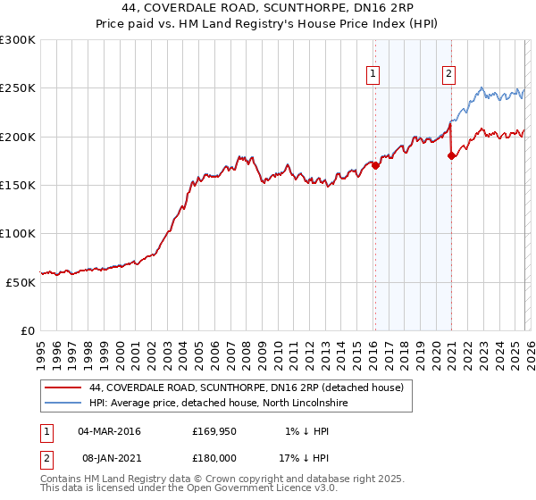 44, COVERDALE ROAD, SCUNTHORPE, DN16 2RP: Price paid vs HM Land Registry's House Price Index