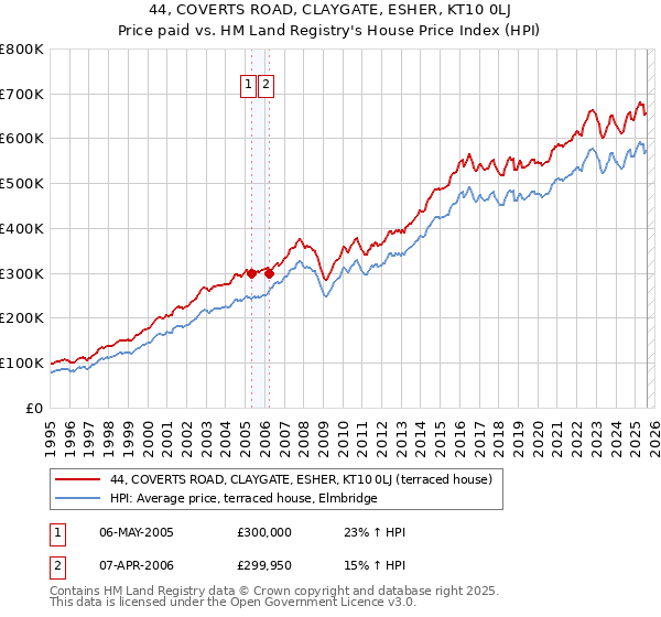44, COVERTS ROAD, CLAYGATE, ESHER, KT10 0LJ: Price paid vs HM Land Registry's House Price Index