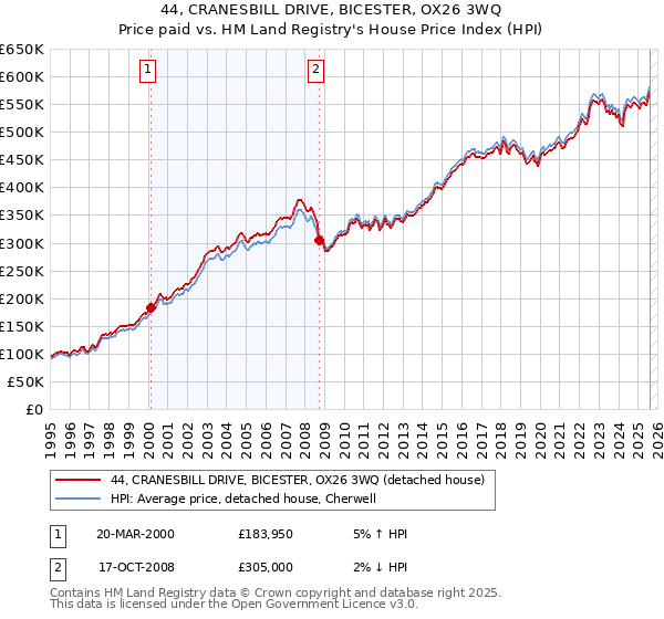 44, CRANESBILL DRIVE, BICESTER, OX26 3WQ: Price paid vs HM Land Registry's House Price Index