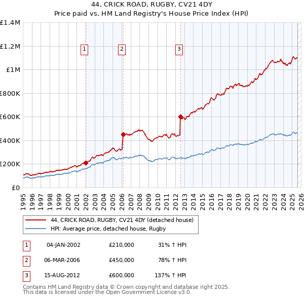 44, CRICK ROAD, RUGBY, CV21 4DY: Price paid vs HM Land Registry's House Price Index