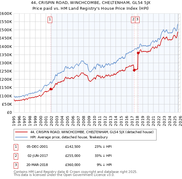 44, CRISPIN ROAD, WINCHCOMBE, CHELTENHAM, GL54 5JX: Price paid vs HM Land Registry's House Price Index