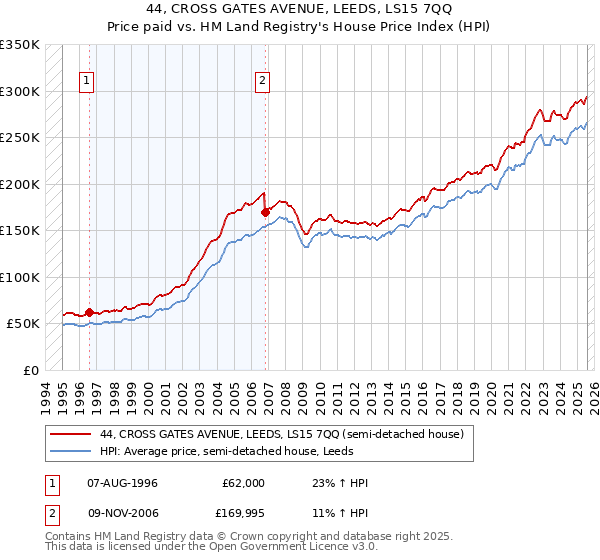 44, CROSS GATES AVENUE, LEEDS, LS15 7QQ: Price paid vs HM Land Registry's House Price Index
