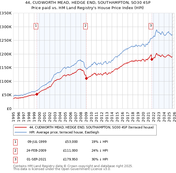 44, CUDWORTH MEAD, HEDGE END, SOUTHAMPTON, SO30 4SP: Price paid vs HM Land Registry's House Price Index