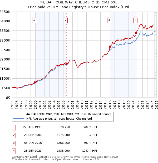 44, DAFFODIL WAY, CHELMSFORD, CM1 6XE: Price paid vs HM Land Registry's House Price Index