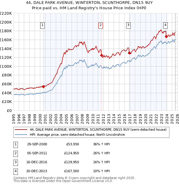 44, DALE PARK AVENUE, WINTERTON, SCUNTHORPE, DN15 9UY: Price paid vs HM Land Registry's House Price Index