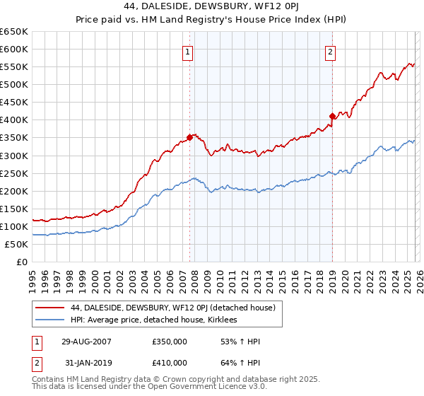 44, DALESIDE, DEWSBURY, WF12 0PJ: Price paid vs HM Land Registry's House Price Index