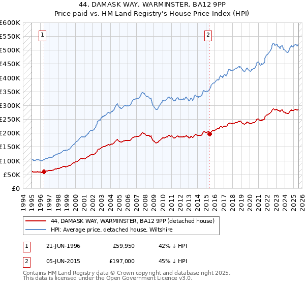 44, DAMASK WAY, WARMINSTER, BA12 9PP: Price paid vs HM Land Registry's House Price Index