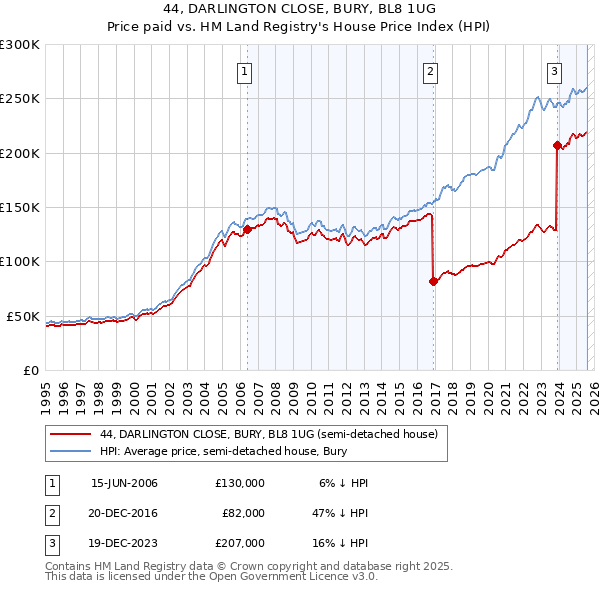 44, DARLINGTON CLOSE, BURY, BL8 1UG: Price paid vs HM Land Registry's House Price Index