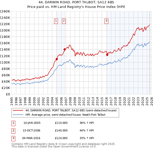 44, DARWIN ROAD, PORT TALBOT, SA12 6BS: Price paid vs HM Land Registry's House Price Index