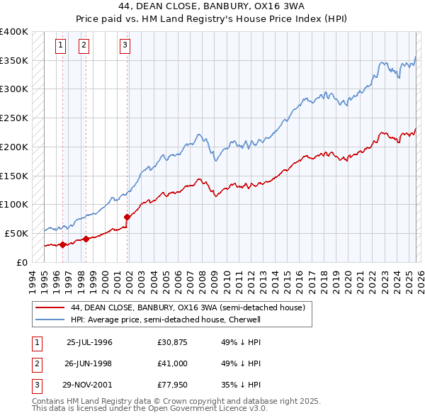 44, DEAN CLOSE, BANBURY, OX16 3WA: Price paid vs HM Land Registry's House Price Index