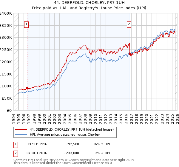 44, DEERFOLD, CHORLEY, PR7 1UH: Price paid vs HM Land Registry's House Price Index