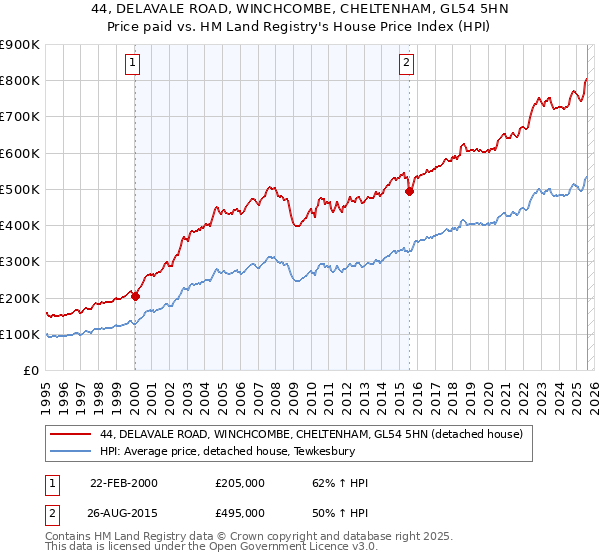 44, DELAVALE ROAD, WINCHCOMBE, CHELTENHAM, GL54 5HN: Price paid vs HM Land Registry's House Price Index