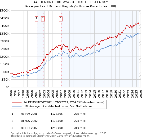 44, DEMONTFORT WAY, UTTOXETER, ST14 8XY: Price paid vs HM Land Registry's House Price Index