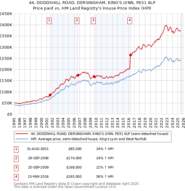 44, DODDSHILL ROAD, DERSINGHAM, KING'S LYNN, PE31 6LP: Price paid vs HM Land Registry's House Price Index