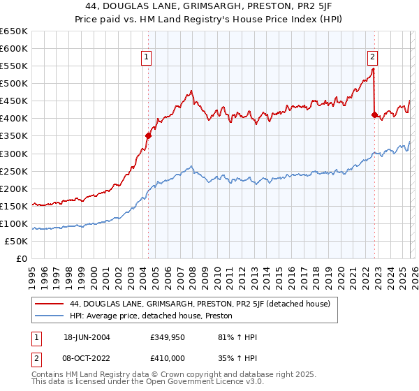 44, DOUGLAS LANE, GRIMSARGH, PRESTON, PR2 5JF: Price paid vs HM Land Registry's House Price Index