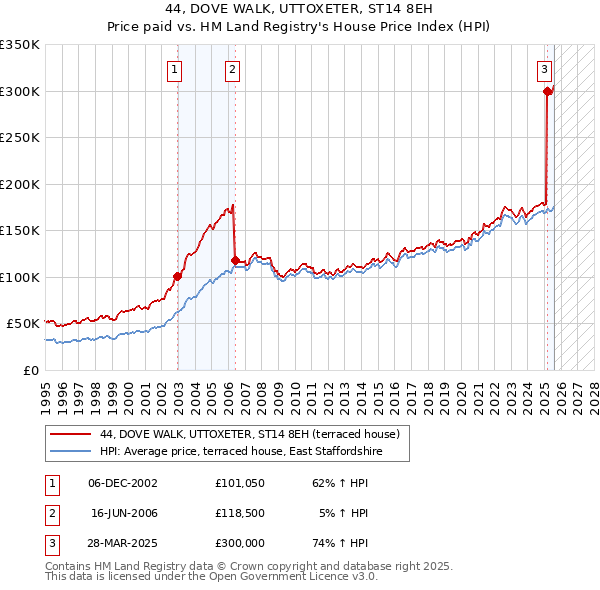 44, DOVE WALK, UTTOXETER, ST14 8EH: Price paid vs HM Land Registry's House Price Index