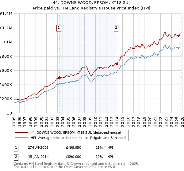 44, DOWNS WOOD, EPSOM, KT18 5UL: Price paid vs HM Land Registry's House Price Index