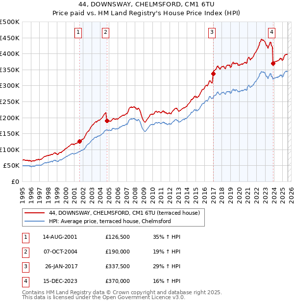 44, DOWNSWAY, CHELMSFORD, CM1 6TU: Price paid vs HM Land Registry's House Price Index