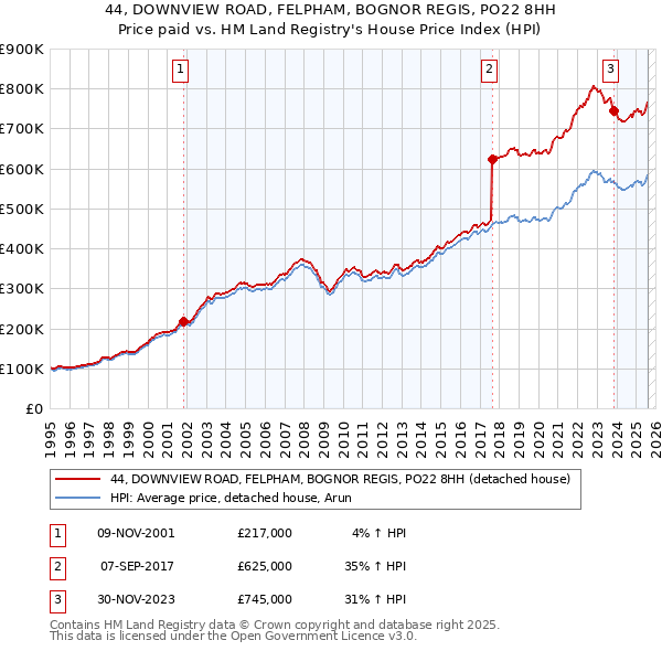 44, DOWNVIEW ROAD, FELPHAM, BOGNOR REGIS, PO22 8HH: Price paid vs HM Land Registry's House Price Index