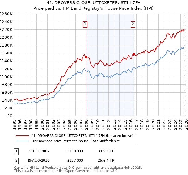 44, DROVERS CLOSE, UTTOXETER, ST14 7FH: Price paid vs HM Land Registry's House Price Index