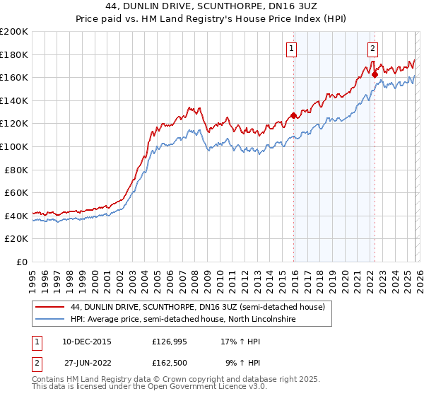 44, DUNLIN DRIVE, SCUNTHORPE, DN16 3UZ: Price paid vs HM Land Registry's House Price Index