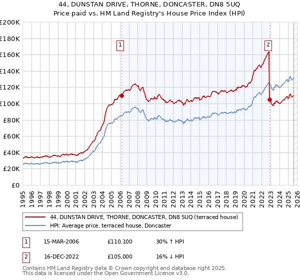 44, DUNSTAN DRIVE, THORNE, DONCASTER, DN8 5UQ: Price paid vs HM Land Registry's House Price Index