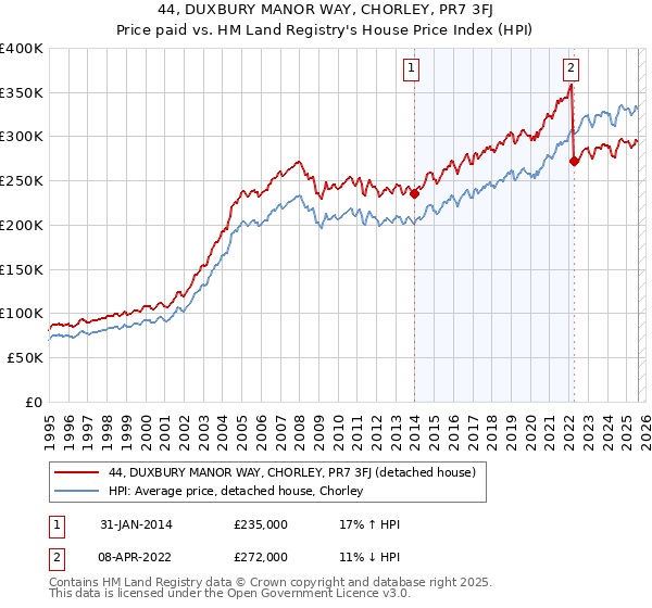 44, DUXBURY MANOR WAY, CHORLEY, PR7 3FJ: Price paid vs HM Land Registry's House Price Index