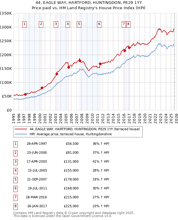 44, EAGLE WAY, HARTFORD, HUNTINGDON, PE29 1YY: Price paid vs HM Land Registry's House Price Index